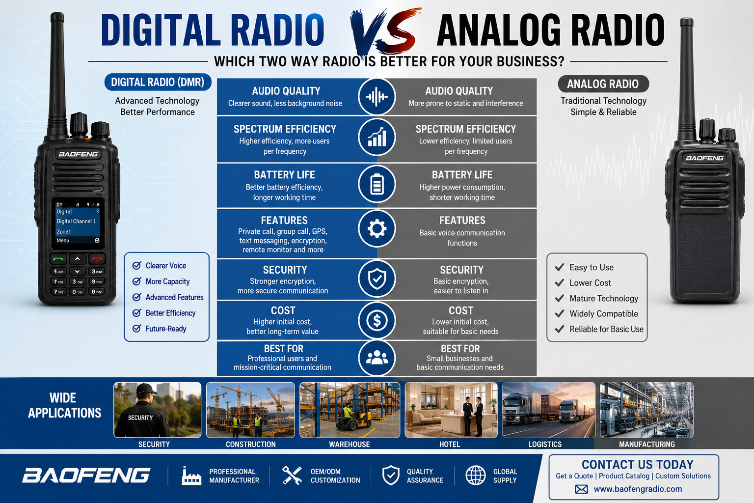 Digital Radio Vs Analog Radio: Which Two Way Radio Is Better for Your Business?